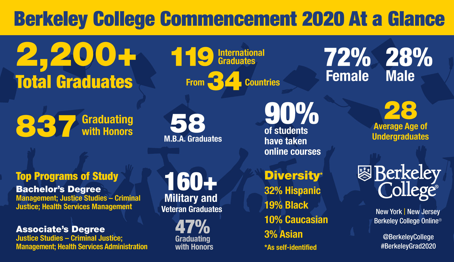 Berkeley College Commencement 2020 At a Glance Statistics