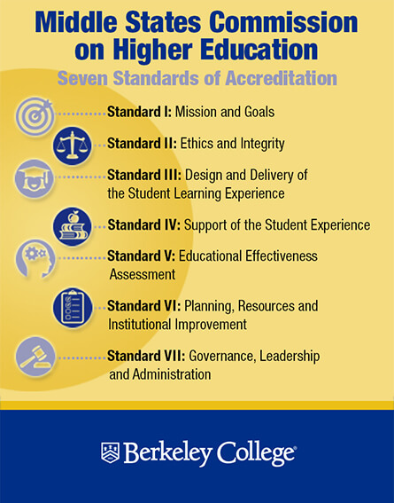 Middle States Commission on Higher Education: Seven Standards of Accreditation. See full description below.