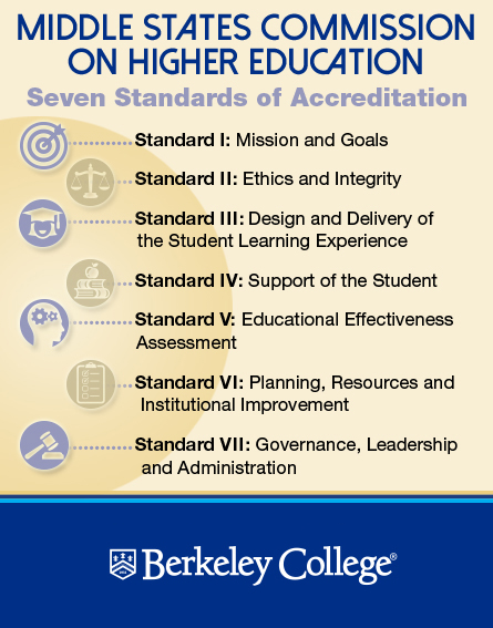 Middle States Commission on Higher Education Seven Standards of Accreditation Infographic- Standard 1 Missions and Goals, Standard 2 Ethics and Integrity, Standard 3 Design and Delivery of the student learning experience, standard 4 support of the students, standard 5 educational effectiveness assessment, standard 6 planning, resources and institutional improvement, standard 7 governance, leadership, and administration