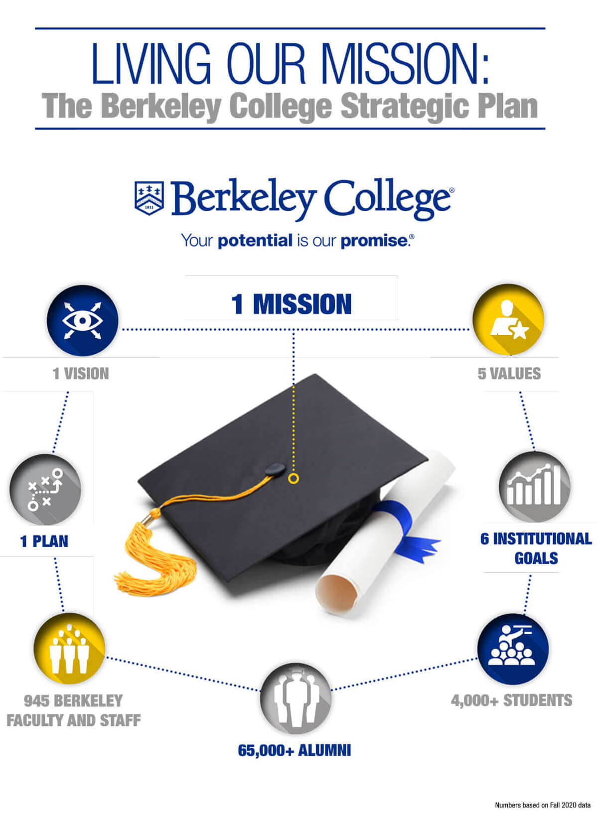 LIVING OUR MISSION:The Berkeley College Strategic Plan                                             1 MISSION                1 VISION                1 PLAN 6 INSTITUTIONAL GOALS                     1,300+ BERKELEY FACULTY AND STAFF 5,700+ STUDENTS  60,000+ ALUMNI