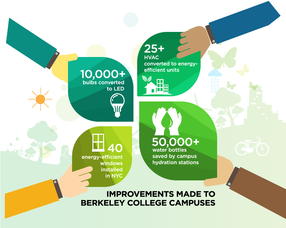 Sustainability Infographic- Improvements made to the Berkeley College Campuses- 25+ HVAC converted to energy efficient units, 10,000+ bulbs converted to LEP, 40 energy efficient windows installed in NYC, 50,000+ water bottles saved by campus hydration stations. 