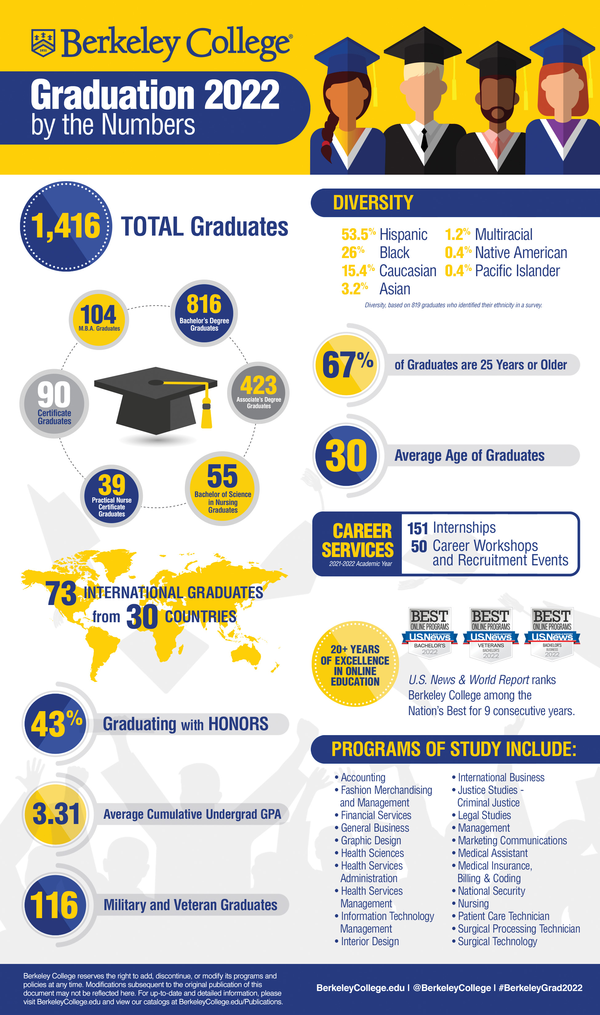 Berkeley Infographic