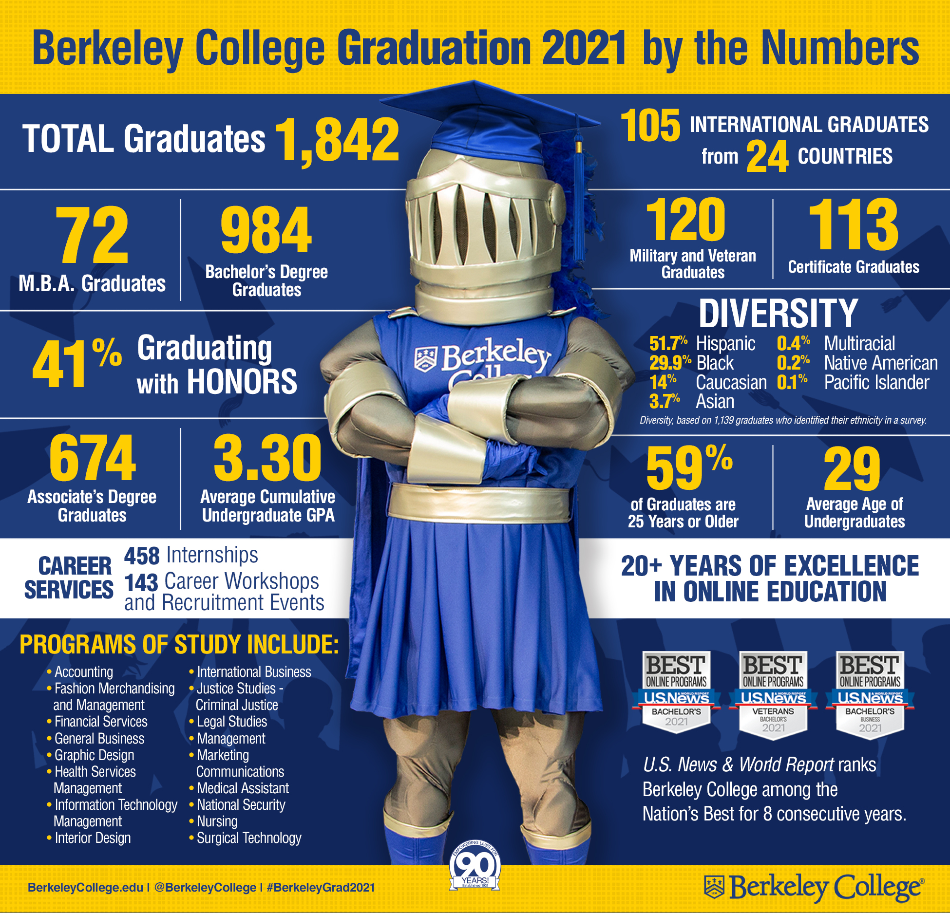 2021 Graduation by the Numbers